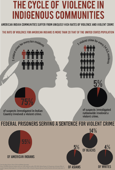 Locked Up - Infographic